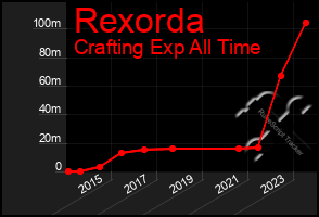 Total Graph of Rexorda