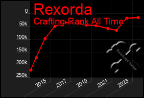 Total Graph of Rexorda