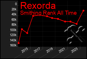 Total Graph of Rexorda