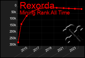 Total Graph of Rexorda