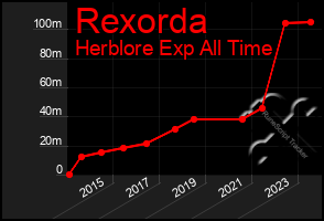 Total Graph of Rexorda