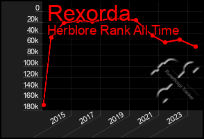 Total Graph of Rexorda