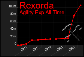 Total Graph of Rexorda