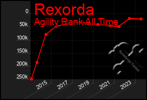 Total Graph of Rexorda