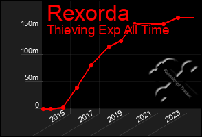 Total Graph of Rexorda