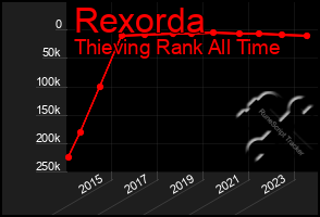 Total Graph of Rexorda