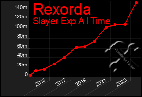 Total Graph of Rexorda