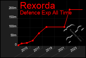 Total Graph of Rexorda