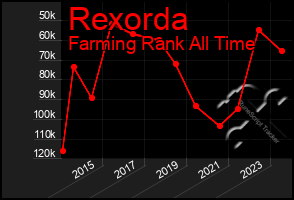 Total Graph of Rexorda