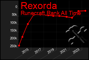 Total Graph of Rexorda