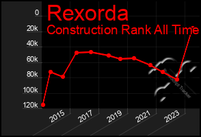 Total Graph of Rexorda