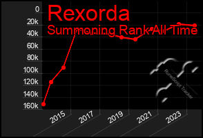 Total Graph of Rexorda