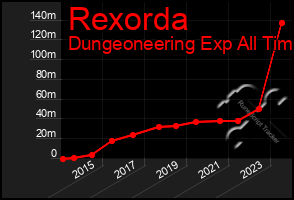 Total Graph of Rexorda