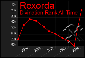 Total Graph of Rexorda