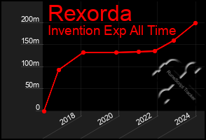 Total Graph of Rexorda