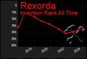 Total Graph of Rexorda