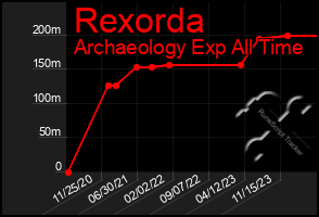 Total Graph of Rexorda