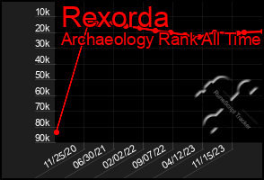 Total Graph of Rexorda