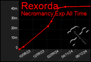 Total Graph of Rexorda