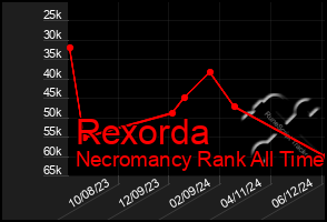 Total Graph of Rexorda