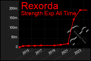 Total Graph of Rexorda