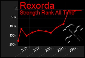 Total Graph of Rexorda