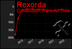 Total Graph of Rexorda