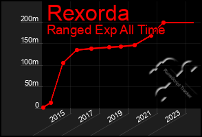 Total Graph of Rexorda