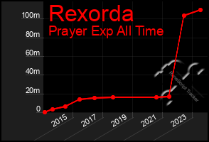 Total Graph of Rexorda