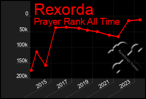 Total Graph of Rexorda