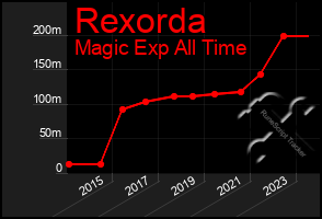 Total Graph of Rexorda