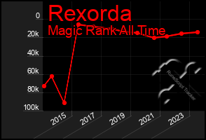 Total Graph of Rexorda