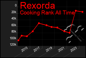 Total Graph of Rexorda