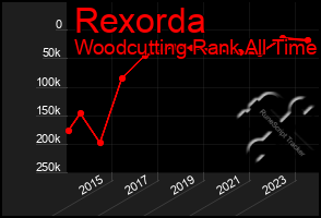 Total Graph of Rexorda