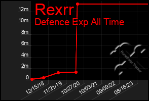 Total Graph of Rexrr