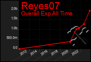 Total Graph of Reyes07