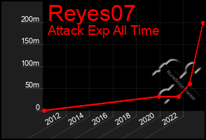 Total Graph of Reyes07