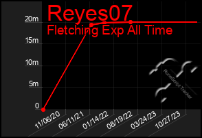 Total Graph of Reyes07