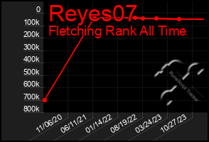 Total Graph of Reyes07