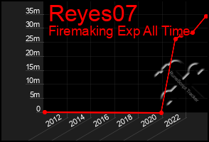 Total Graph of Reyes07