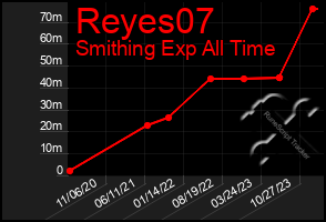 Total Graph of Reyes07