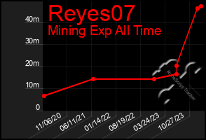 Total Graph of Reyes07