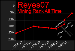 Total Graph of Reyes07