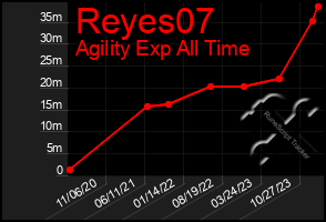 Total Graph of Reyes07