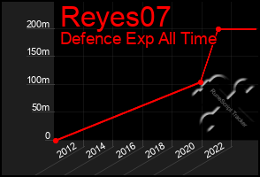 Total Graph of Reyes07