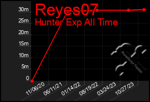 Total Graph of Reyes07