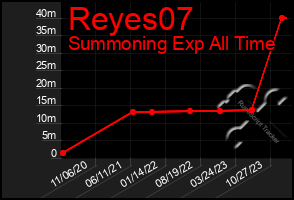 Total Graph of Reyes07