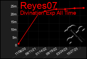 Total Graph of Reyes07