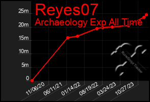 Total Graph of Reyes07