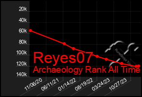 Total Graph of Reyes07